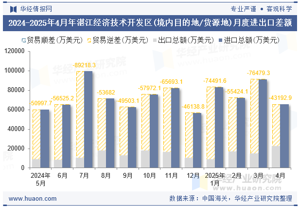 2024-2025年4月年湛江经济技术开发区(境内目的地/货源地)月度进出口差额