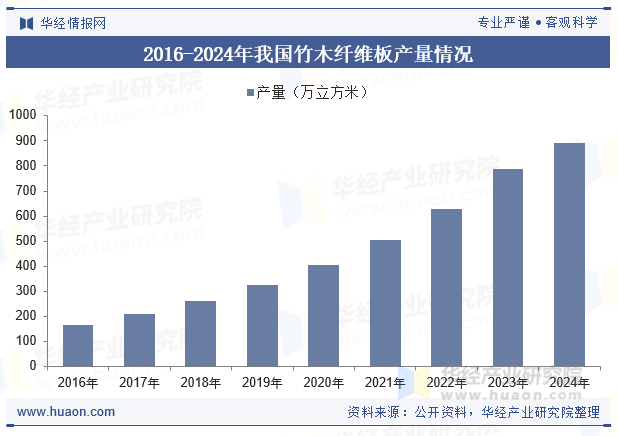 2016-2024年我国竹木纤维板产量情况