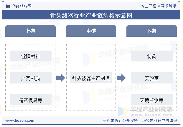 针头滤器行业产业链结构示意图