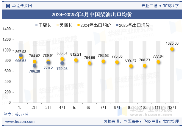 2024-2025年4月中国柴油出口均价