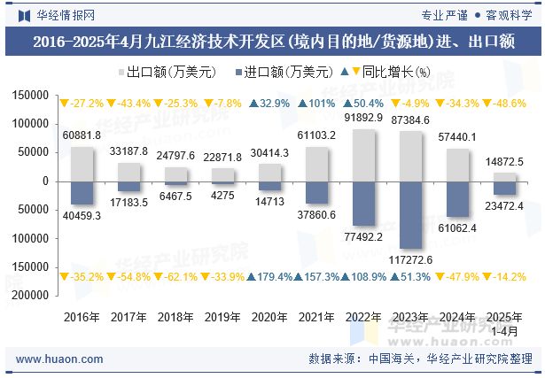 2016-2025年4月九江经济技术开发区(境内目的地/货源地)进、出口额
