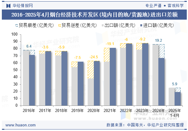 2016-2025年4月烟台经济技术开发区(境内目的地/货源地)进出口差额