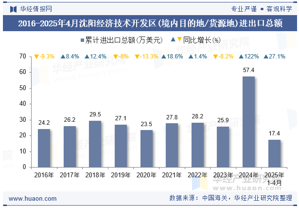 2016-2025年4月沈阳经济技术开发区(境内目的地/货源地)进出口总额