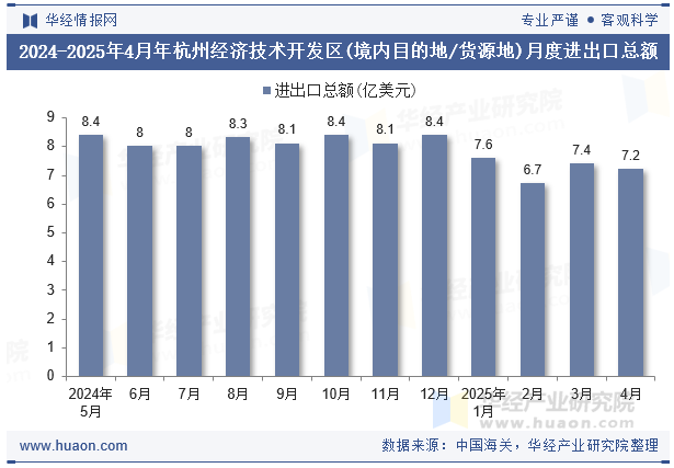 2024-2025年4月年杭州经济技术开发区(境内目的地/货源地)月度进出口总额