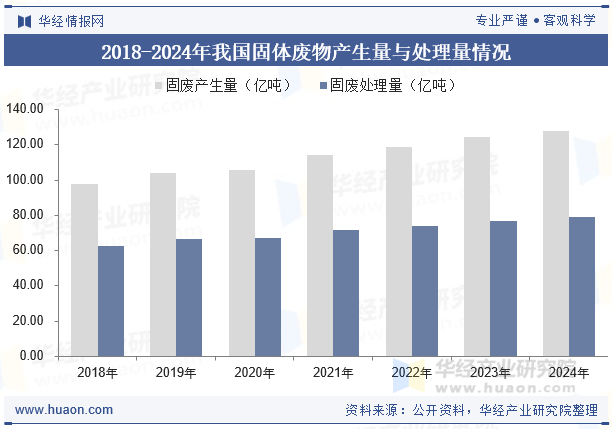2018-2024年我国固体废物产生量与处理量情况