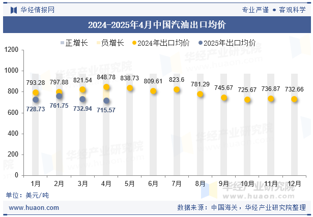 2024-2025年4月中国汽油出口均价