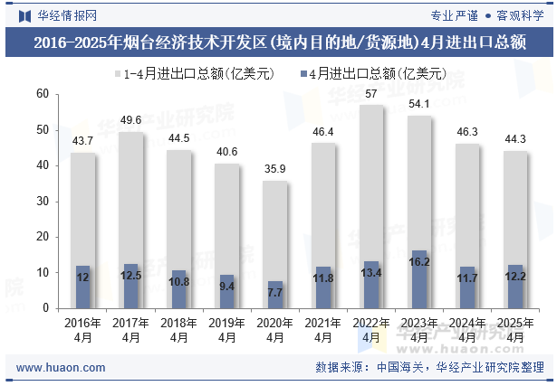 2016-2025年烟台经济技术开发区(境内目的地/货源地)4月进出口总额
