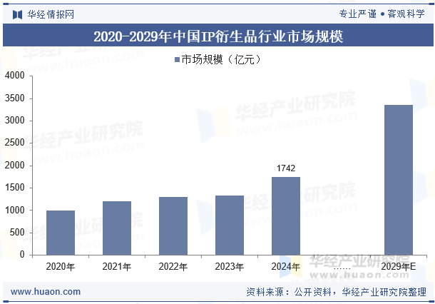 2020-2029年中国IP衍生品行业市场规模