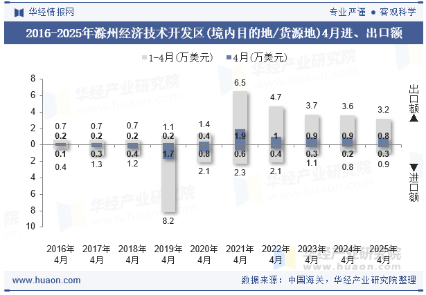 2016-2025年滁州经济技术开发区(境内目的地/货源地)4月进、出口额