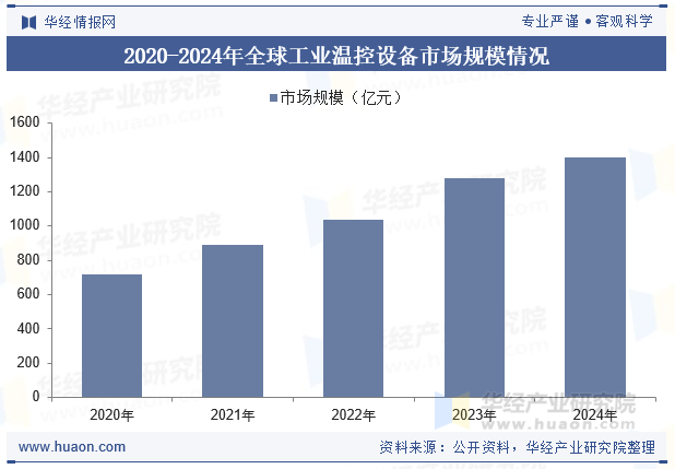 2020-2024年全球工业温控设备市场规模情况