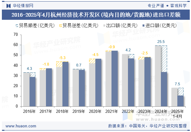 2016-2025年4月杭州经济技术开发区(境内目的地/货源地)进出口差额
