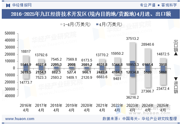 2016-2025年九江经济技术开发区(境内目的地/货源地)4月进、出口额