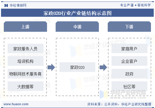 家政O2O行业产业链结构示意图