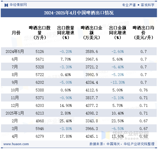 2024-2025年4月中国啤酒出口情况