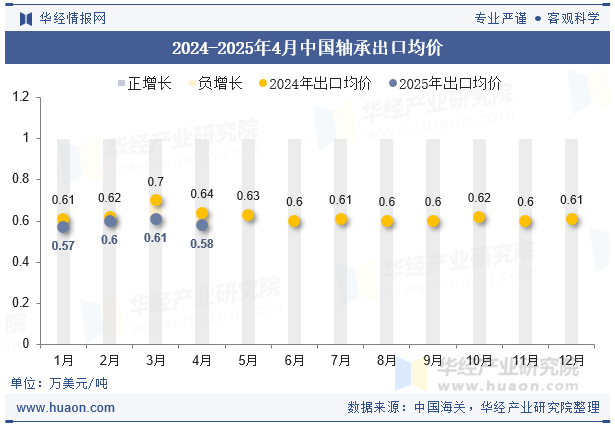 2024-2025年4月中国轴承出口均价