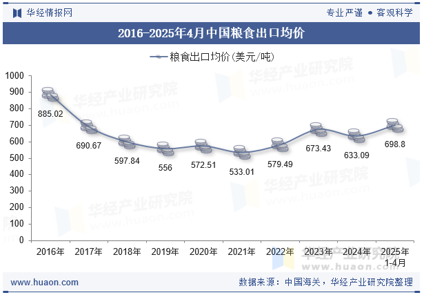 2016-2025年4月中国粮食出口均价