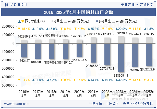2016-2025年4月中国钢材出口金额