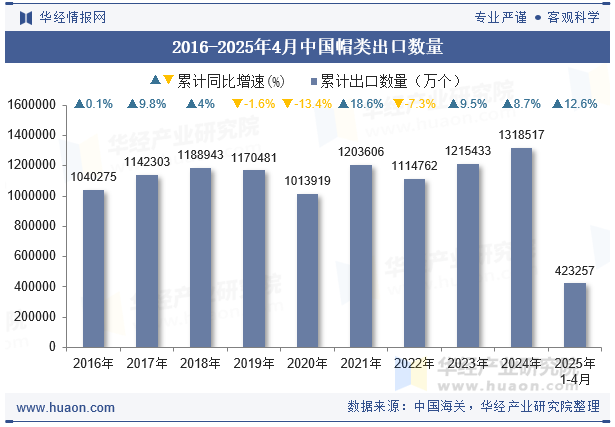 2016-2025年4月中国帽类出口数量