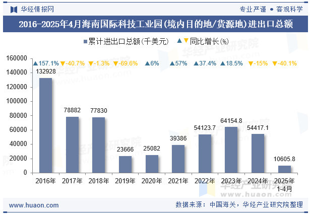 2016-2025年4月海南国际科技工业园(境内目的地/货源地)进出口总额
