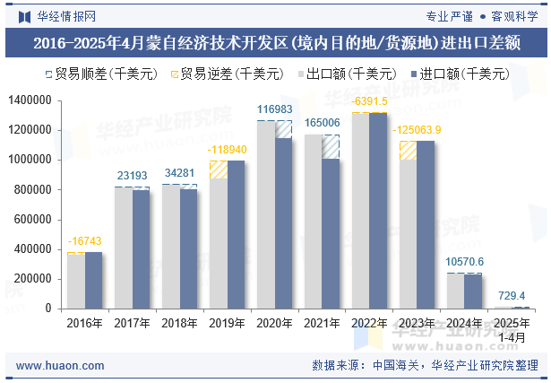 2016-2025年4月蒙自经济技术开发区(境内目的地/货源地)进出口差额