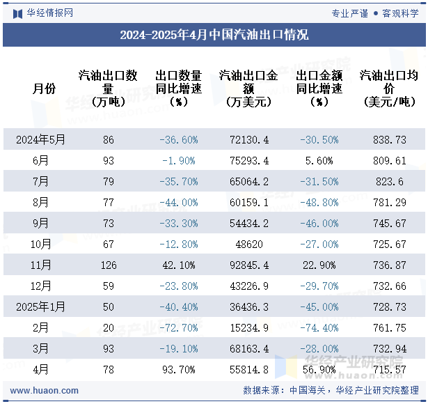 2024-2025年4月中国汽油出口情况