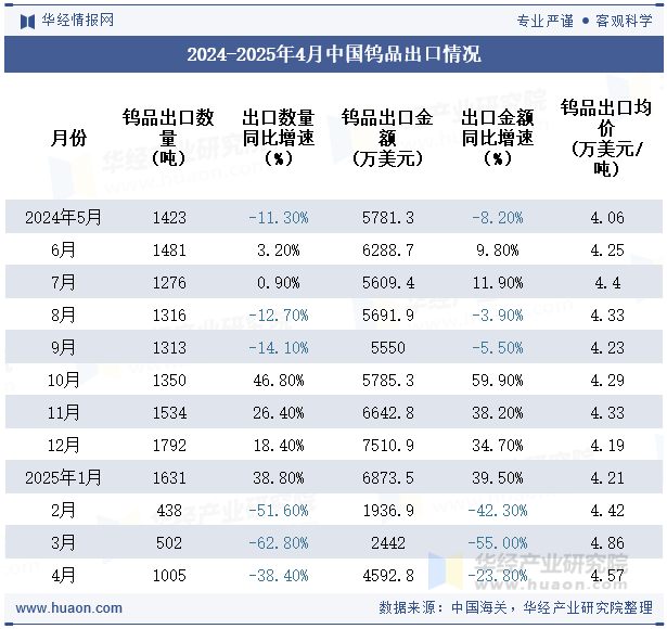 2024-2025年4月中国钨品出口情况