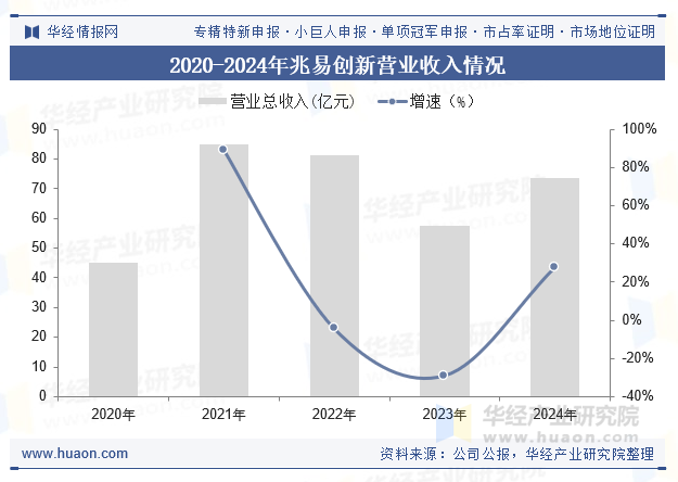 2020-2024年兆易创新营业收入情况