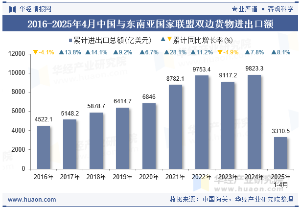 2016-2025年4月中国与东南亚国家联盟双边货物进出口额