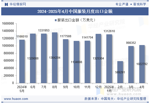 2024-2025年4月中国服装月度出口金额