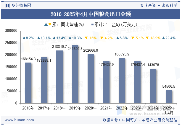 2016-2025年4月中国粮食出口金额