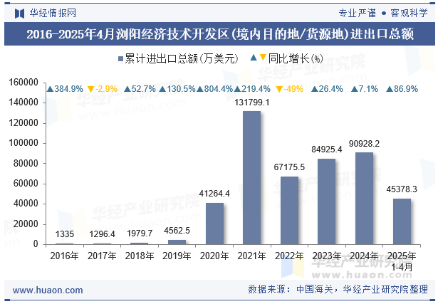 2016-2025年4月浏阳经济技术开发区(境内目的地/货源地)进出口总额
