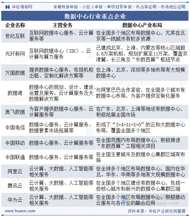 数据中心行业重点企业