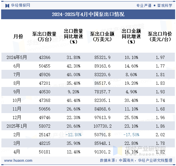 2024-2025年4月中国泵出口情况