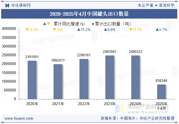 2020-2025年4月中国罐头出口数量
