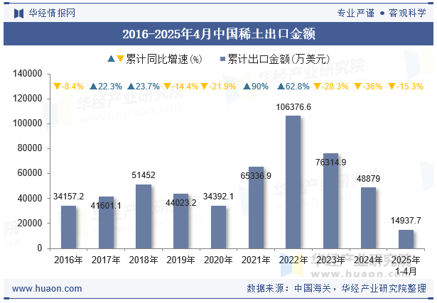 2016-2025年4月中国稀土出口金额