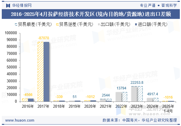 2016-2025年4月拉萨经济技术开发区(境内目的地/货源地)进出口差额