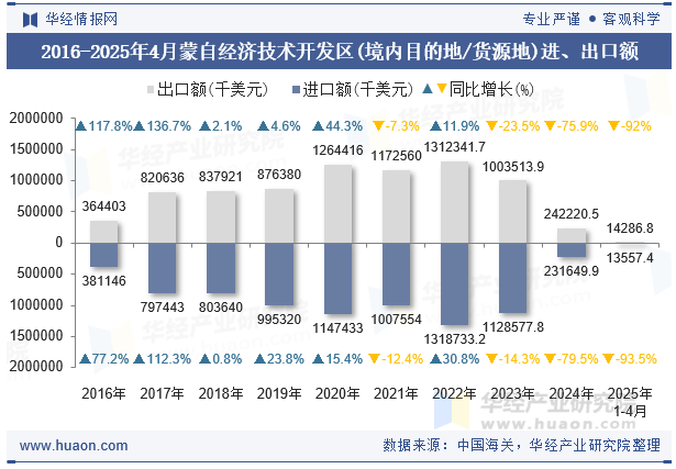2016-2025年4月蒙自经济技术开发区(境内目的地/货源地)进、出口额