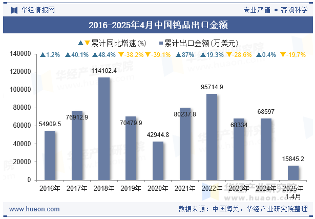 2016-2025年4月中国钨品出口金额