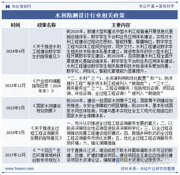 水利勘测设计行业相关政策