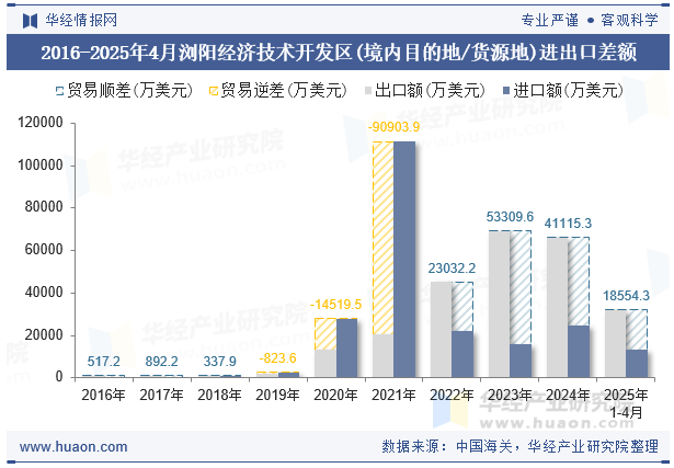 2016-2025年4月浏阳经济技术开发区(境内目的地/货源地)进出口差额