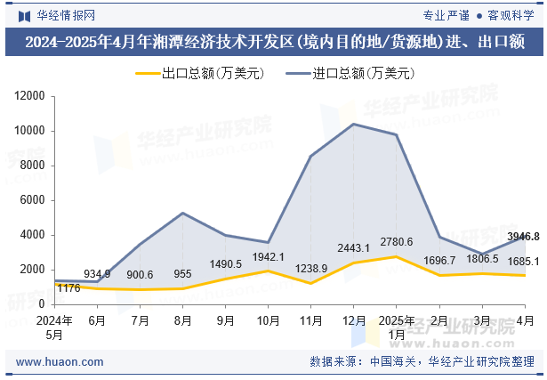 2024-2025年4月年湘潭经济技术开发区(境内目的地/货源地)进、出口额