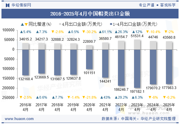 2016-2025年4月中国帽类出口金额