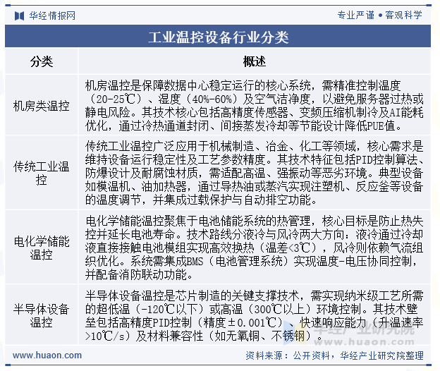 工业温控设备行业分类