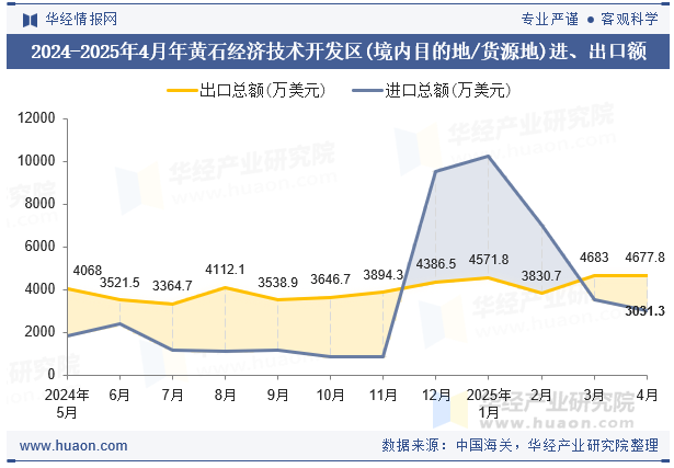 2024-2025年4月年黄石经济技术开发区(境内目的地/货源地)进、出口额