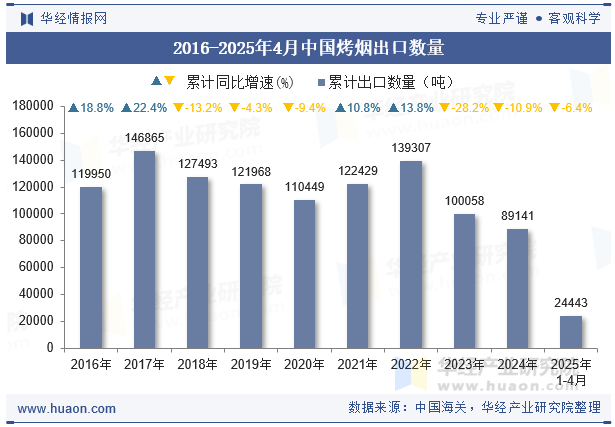 2016-2025年4月中国烤烟出口数量