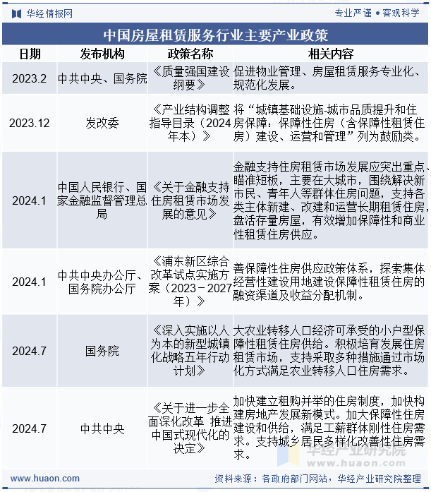 中国房屋租赁服务行业主要产业政策