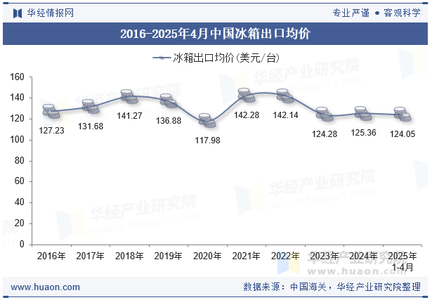 2016-2025年4月中国冰箱出口均价