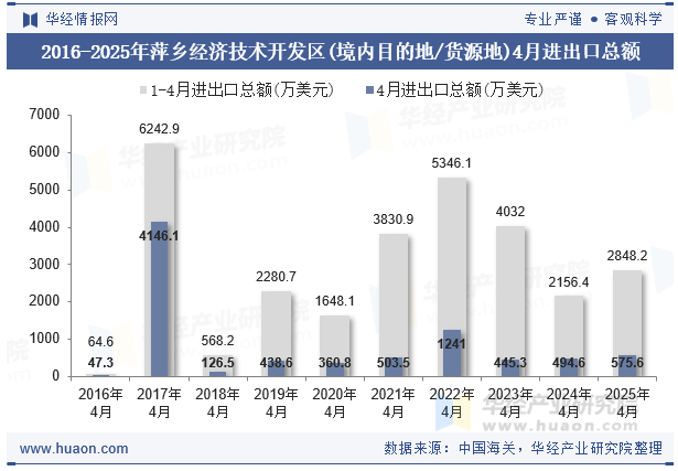 2016-2025年萍乡经济技术开发区(境内目的地/货源地)4月进出口总额