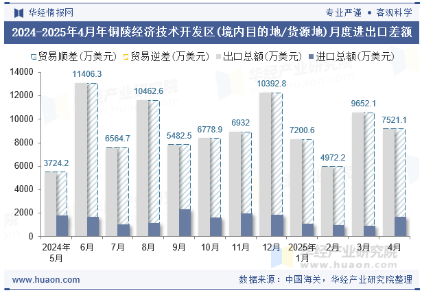 2024-2025年4月年铜陵经济技术开发区(境内目的地/货源地)月度进出口差额