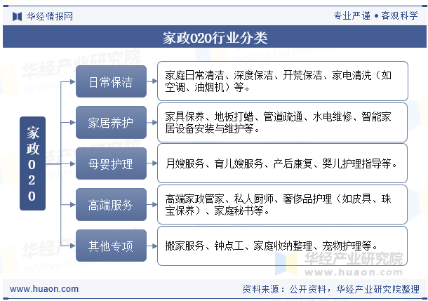 家政O2O行业分类